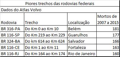 5 piores trechos