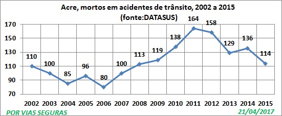 AC VF Datasus 2002a2015 Abril17