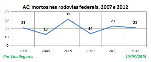 AC VF nas BR 2007a2012