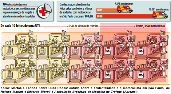 Acidentes_com_motocicletas_desafiam_o_sistema_de_saude_publica-fig01