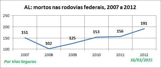 AL VF nas BR 2007a2012