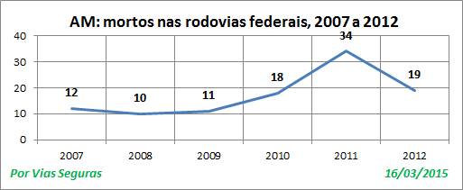 AM VF nas BR 2007a2012