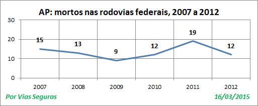 AP VF nas BR 2007a2012