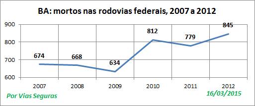 BA VF nas BR 2007a2012