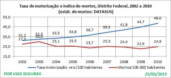 DF dois indices Maio 2013