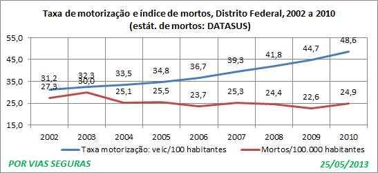 DF dois indices Maio 2013