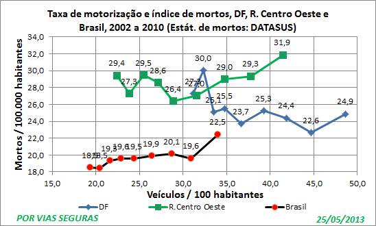 DF três indices Maio 2013