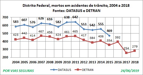 DF VF 2004a2018 2 fontes