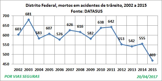 DF VF Datasus 2002a2015 Abril17