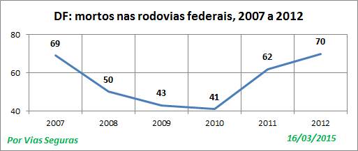 DF VF nas BR 2007a2012