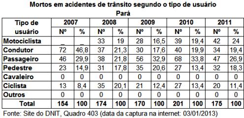 DNIT_Mortos_Acid_Trans_tipo_usuario_PA