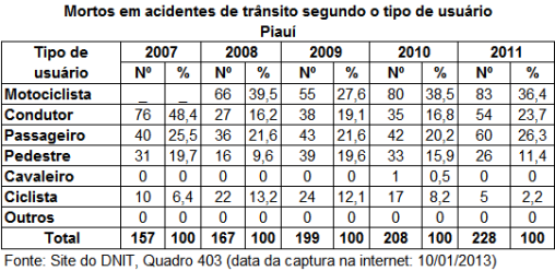 DNIT_Mortos_Acid_Trans_tipo_usuario_PI