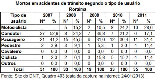 DNIT_Mortos_Acid_Trans_tipo_usuario_RR