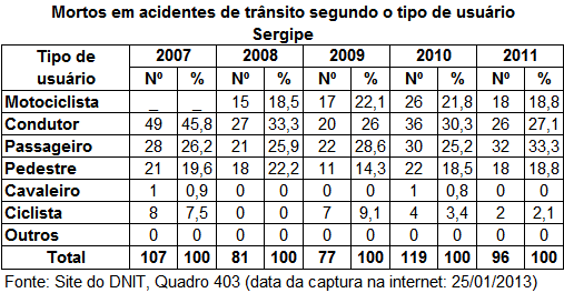 DNIT_Mortos_Acid_Trans_tipo_usuario_SE