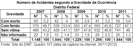 DNIT_Numero_acid_gravidade_ocorrencia_DF