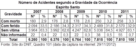 DNIT_Numero_acid_gravidade_ocorrencia_ES