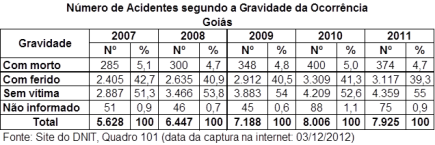 DNIT_Numero_acid_gravidade_ocorrencia_GO