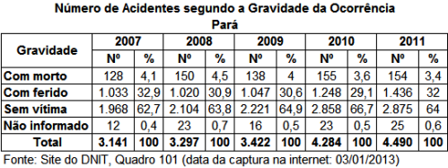 DNIT_Numero_acid_gravidade_ocorrencia_PA