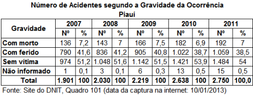 DNIT_Numero_acid_gravidade_ocorrencia_PI