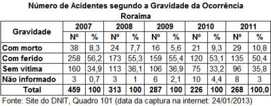 DNIT_Numero_acid_gravidade_ocorrencia_RR