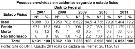 DNIT_Pessoas_envol_acid_estado_fisico_DF