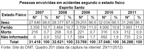 DNIT_Pessoas_envol_acid_estado_fisico_ES