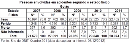 DNIT_Pessoas_envol_acid_estado_fisico_GO