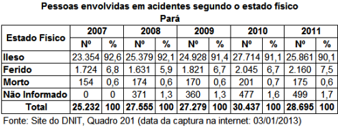 DNIT_Pessoas_envol_acid_estado_fisico_PA