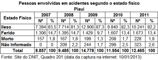 DNIT_Pessoas_envol_acid_estado_fisico_PI