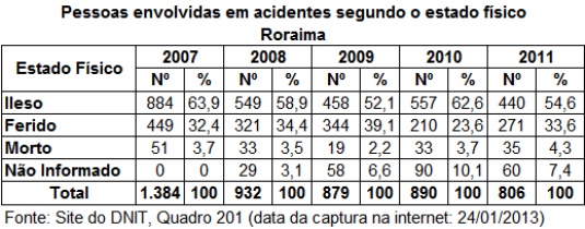 DNIT_Pessoas_envol_acid_estado_fisico_RR