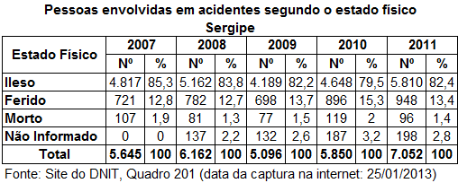 DNIT_Pessoas_envol_acid_estado_fisico_SE