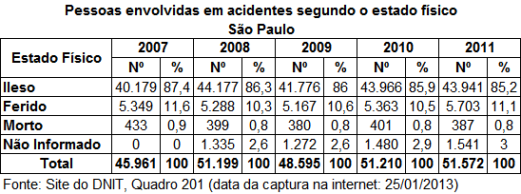 DNIT_Pessoas_envol_acid_estado_fisico_SP