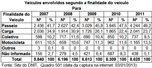 DNIT_Veiculos_envol_finalidade_veiculo_PA