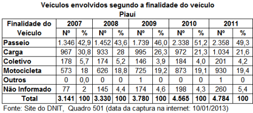 DNIT_Veiculos_envol_finalidade_veiculo_PI