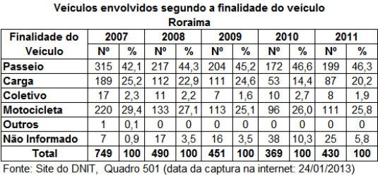 DNIT_Veiculos_envol_finalidade_veiculo_RR