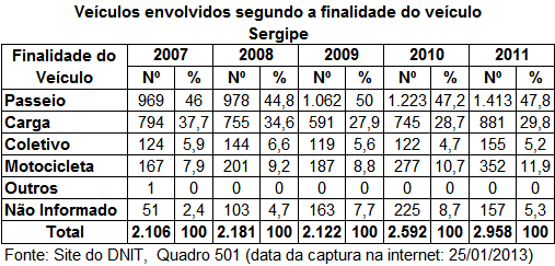 DNIT_Veiculos_envol_finalidade_veiculo_SE