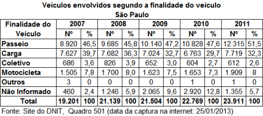 DNIT_Veiculos_envol_finalidade_veiculo_SP