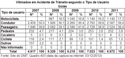 DNIT_Vitimados_envol_acid_Tipo_usuario_GO