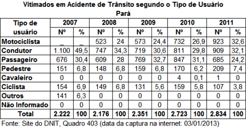 DNIT_Vitimados_envol_acid_Tipo_usuario_PA