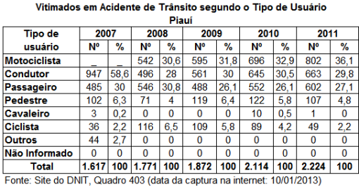 DNIT_Vitimados_envol_acid_Tipo_usuario_PI