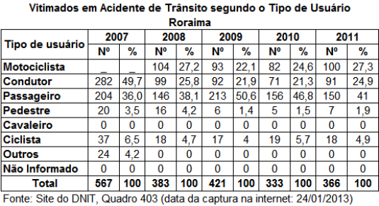 DNIT_Vitimados_envol_acid_Tipo_usuario_RR