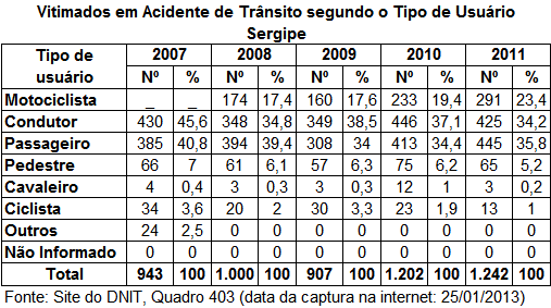 DNIT_Vitimados_envol_acid_Tipo_usuario_SE