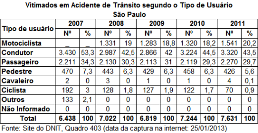 DNIT_Vitimados_envol_acid_Tipo_usuario_SP
