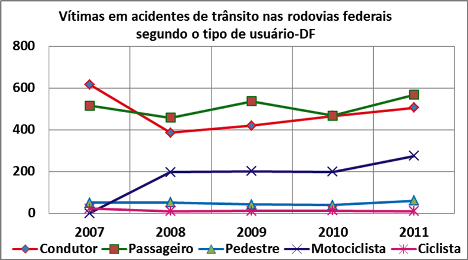 DNIT_Vitimas_Acid_Trans_Rodov._DF
