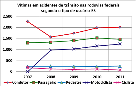 DNIT_Vitimas_Acid_Trans_Rodov._ES