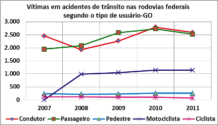 DNIT_Vitimas_Acid_Trans_Rodov._GO