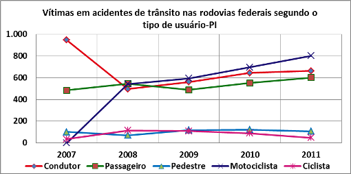 DNIT_Vitimas_Acid_Trans_Rodov._PI