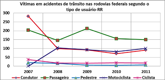 DNIT_Vitimas_Acid_Trans_Rodov._RR