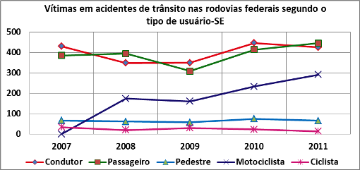 DNIT_Vitimas_Acid_Trans_Rodov._SE