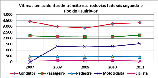 DNIT_Vitimas_Acid_Trans_Rodov._SP